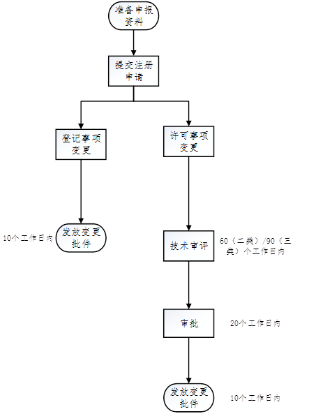 醫療器械注冊.png 醫療器械注冊.png
