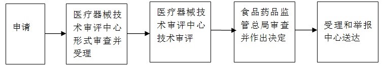 醫療器械注冊.jpg 醫療器械注冊.jpg